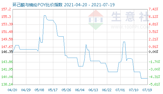 7月19日环己酮与锦纶POY比价指数图