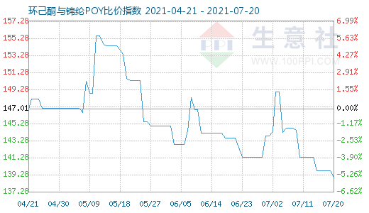 7月20日环己酮与锦纶POY比价指数图