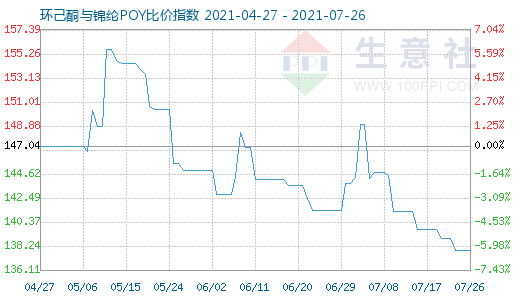 7月26日环己酮与锦纶POY比价指数图