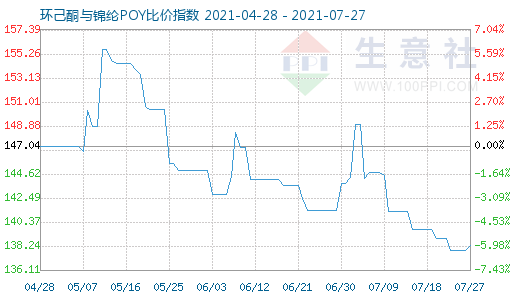 7月27日环己酮与锦纶POY比价指数图