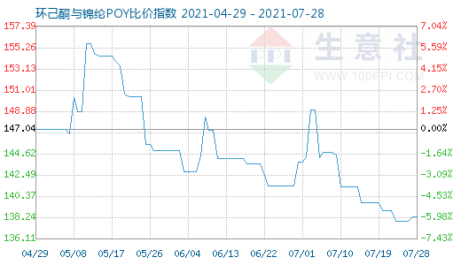 7月28日环己酮与锦纶POY比价指数图