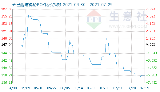 7月29日环己酮与锦纶POY比价指数图