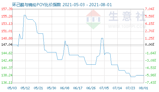 8月1日环己酮与锦纶POY比价指数图