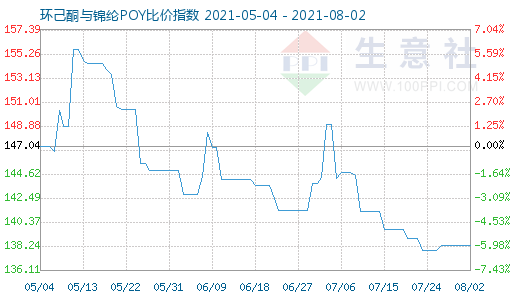 8月2日环己酮与锦纶POY比价指数图