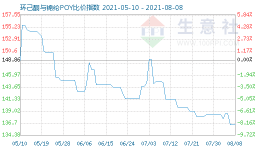 8月8日环己酮与锦纶POY比价指数图