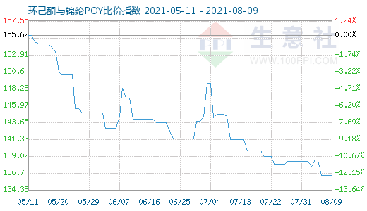 8月9日环己酮与锦纶POY比价指数图