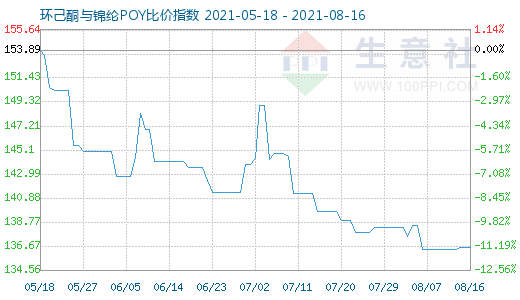 8月16日环己酮与锦纶POY比价指数图