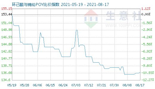 8月17日环己酮与锦纶POY比价指数图