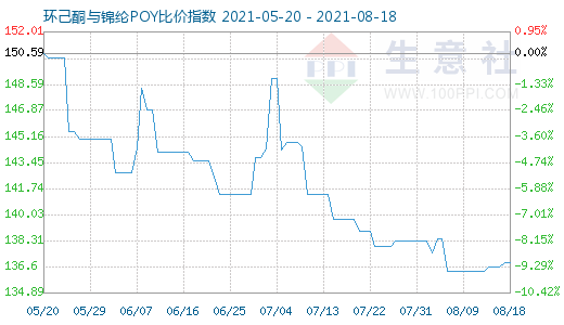 8月18日环己酮与锦纶POY比价指数图