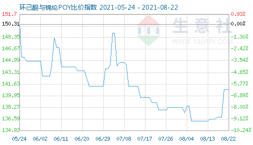 8月22日环己酮与锦纶POY比价指数图