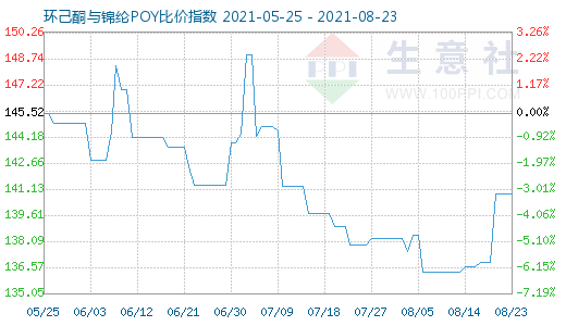 8月23日环己酮与锦纶POY比价指数图