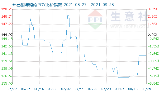 8月25日环己酮与锦纶POY比价指数图