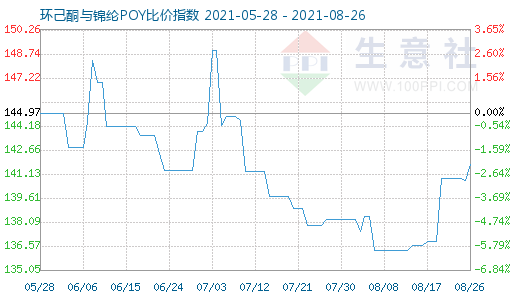 8月26日环己酮与锦纶POY比价指数图