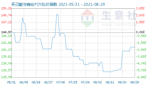 8月29日环己酮与锦纶POY比价指数图