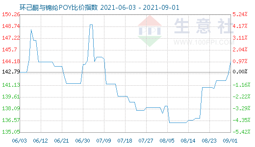 9月1日环己酮与锦纶POY比价指数图