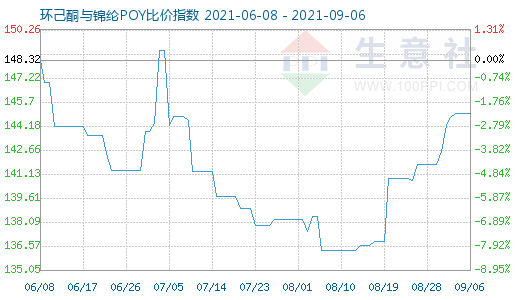 9月6日环己酮与锦纶POY比价指数图