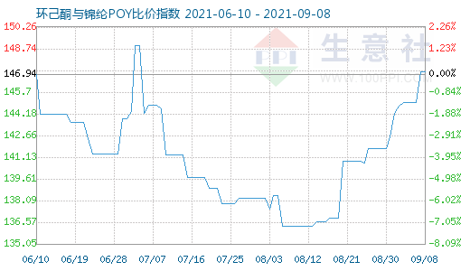 9月8日环己酮与锦纶POY比价指数图