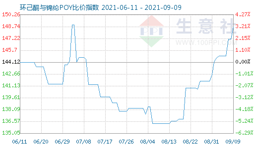 9月9日环己酮与锦纶POY比价指数图