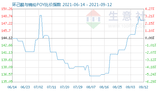 9月12日环己酮与锦纶POY比价指数图