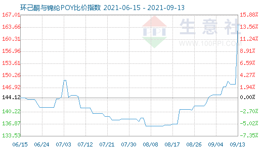 9月13日环己酮与锦纶POY比价指数图