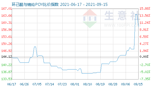 9月15日环己酮与锦纶POY比价指数图