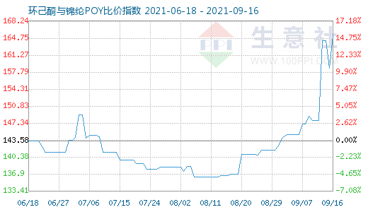 9月16日环己酮与锦纶POY比价指数图