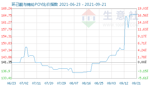 9月21日环己酮与锦纶POY比价指数图