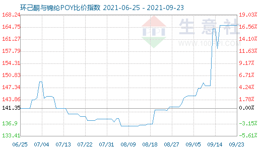 9月23日环己酮与锦纶POY比价指数图