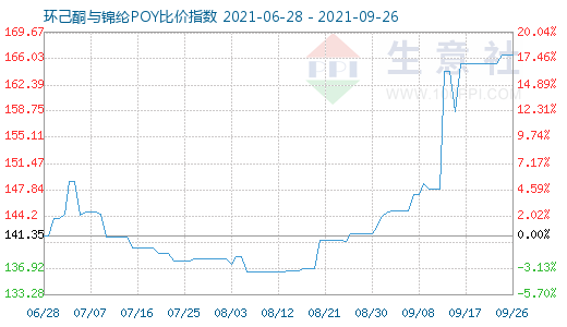 9月26日环己酮与锦纶POY比价指数图