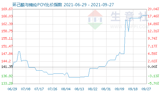 9月27日环己酮与锦纶POY比价指数图