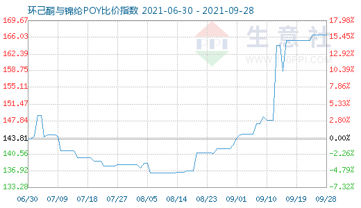 9月28日环己酮与锦纶POY比价指数图