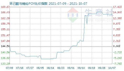 10月7日环己酮与锦纶POY比价指数图