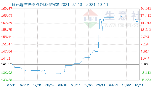 10月11日环己酮与锦纶POY比价指数图