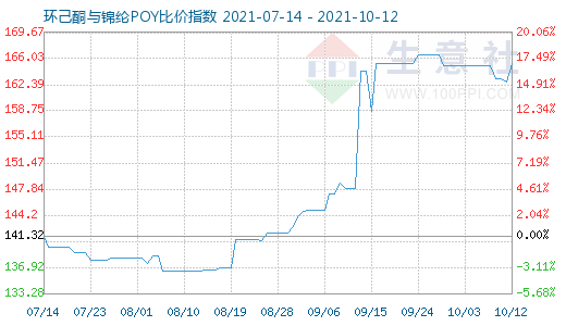 10月12日环己酮与锦纶POY比价指数图