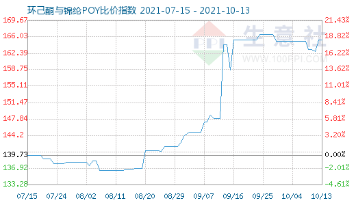 10月13日环己酮与锦纶POY比价指数图