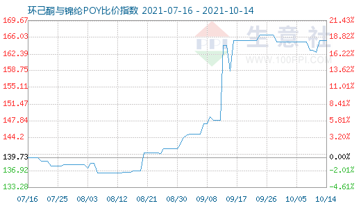 10月14日环己酮与锦纶POY比价指数图