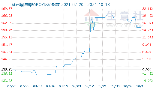 10月18日环己酮与锦纶POY比价指数图