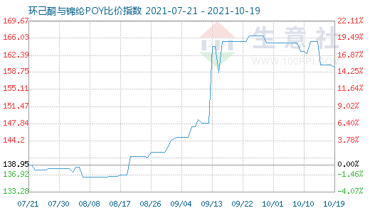 10月19日环己酮与锦纶POY比价指数图