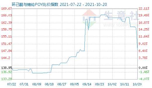 10月20日环己酮与锦纶POY比价指数图