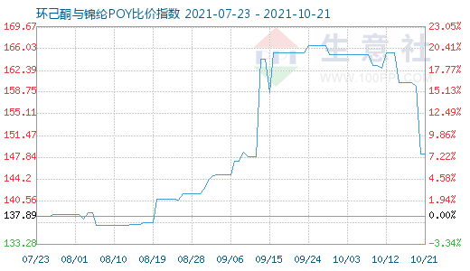 10月21日环己酮与锦纶POY比价指数图