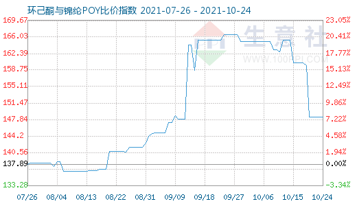 10月24日环己酮与锦纶POY比价指数图