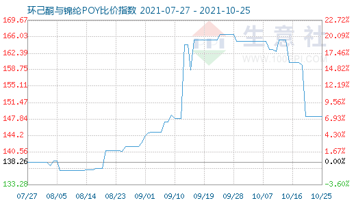 10月25日环己酮与锦纶POY比价指数图