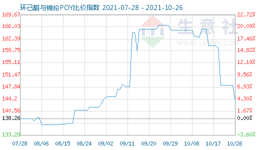 10月26日环己酮与锦纶POY比价指数图