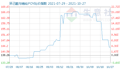 10月27日环己酮与锦纶POY比价指数图