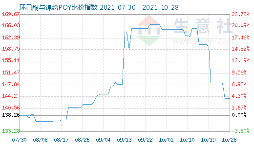 10月28日环己酮与锦纶POY比价指数图