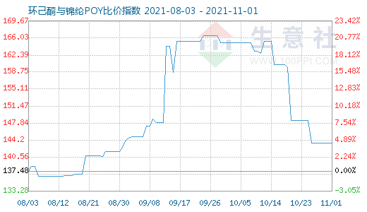 11月1日环己酮与锦纶POY比价指数图