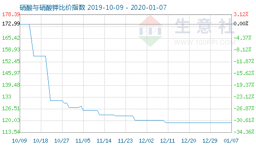 1月7日硝酸与硝酸钾比价指数图