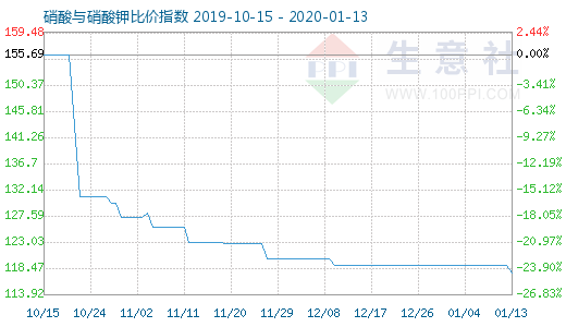 1月13日硝酸与硝酸钾比价指数图