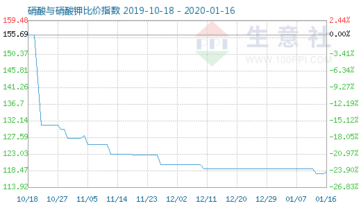 1月16日硝酸与硝酸钾比价指数图