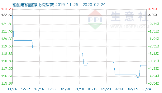 2月24日硝酸与硝酸钾比价指数图